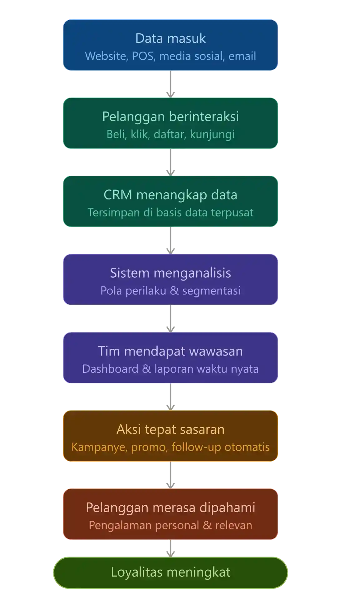alur kerja crm