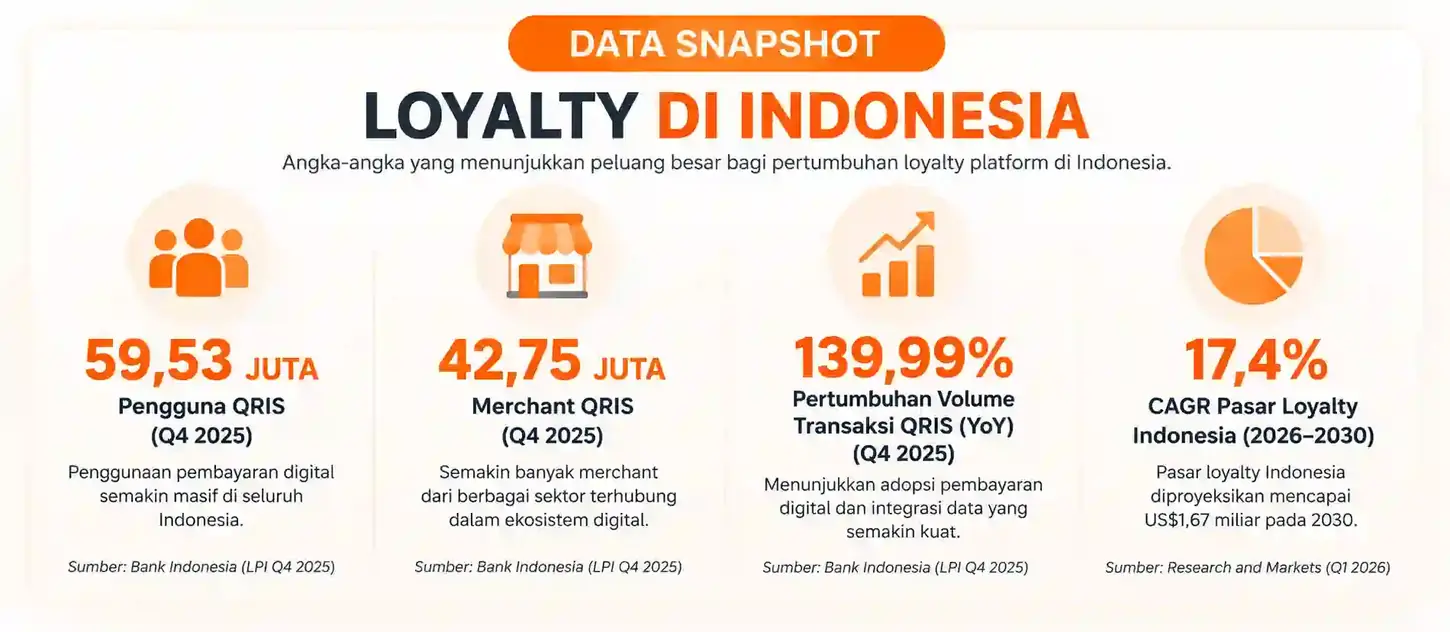 tren loyalty platform di indonesia