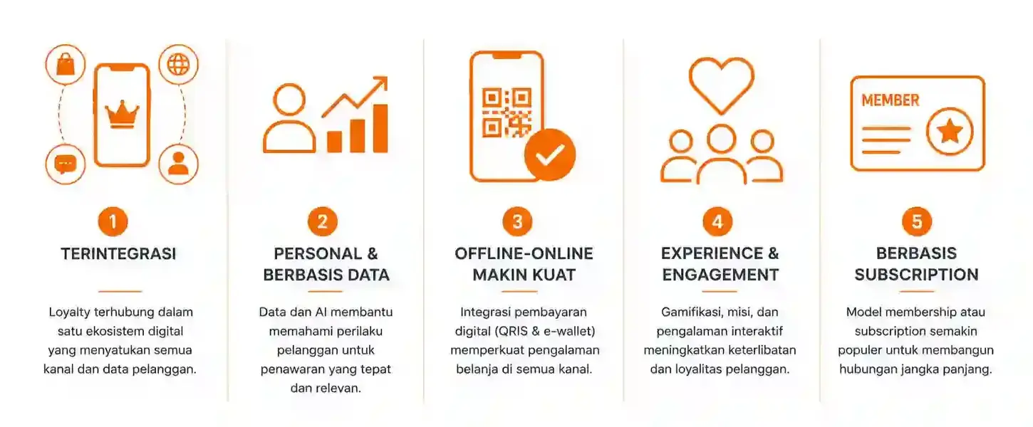 masa depan loyalty platform