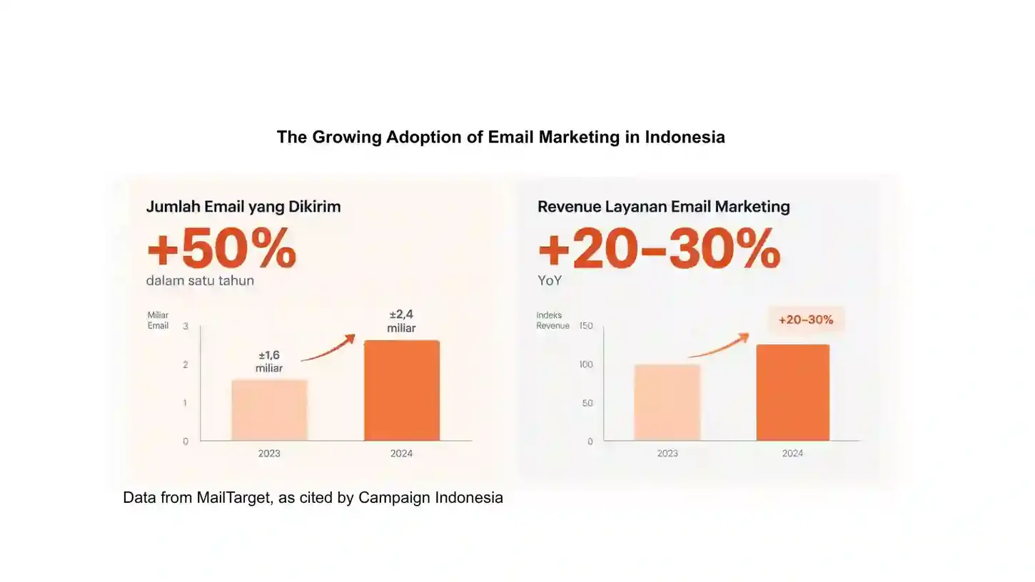 adopsi email marketing di indonesia