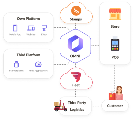 Simplify Complex Order Routing